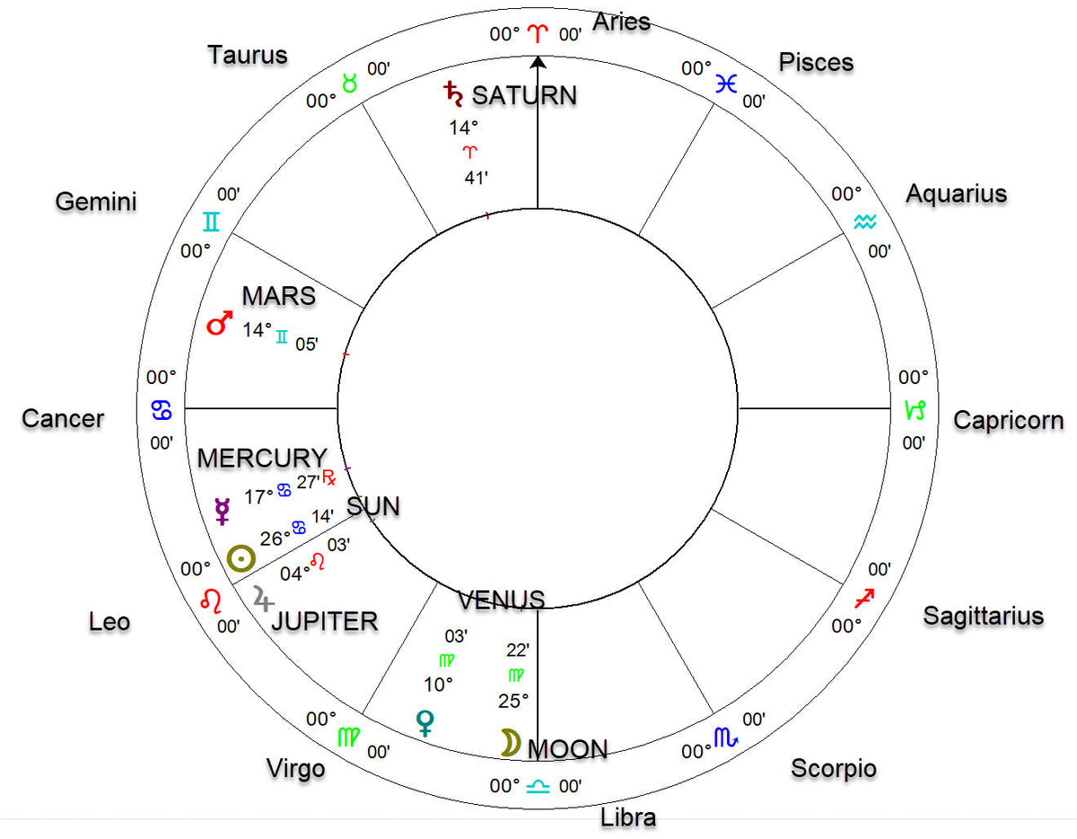 Astrology - Who's my Helmsman?