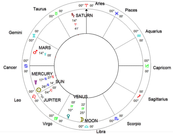 Astrology - Who's my Helmsman?